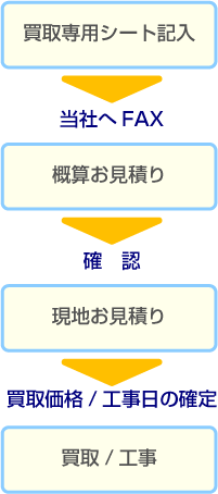 パーティション買取の流れ